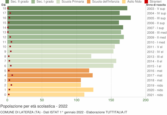 Grafico Popolazione in età scolastica - Laterza 2022