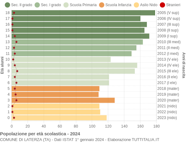 Grafico Popolazione in età scolastica - Laterza 2024