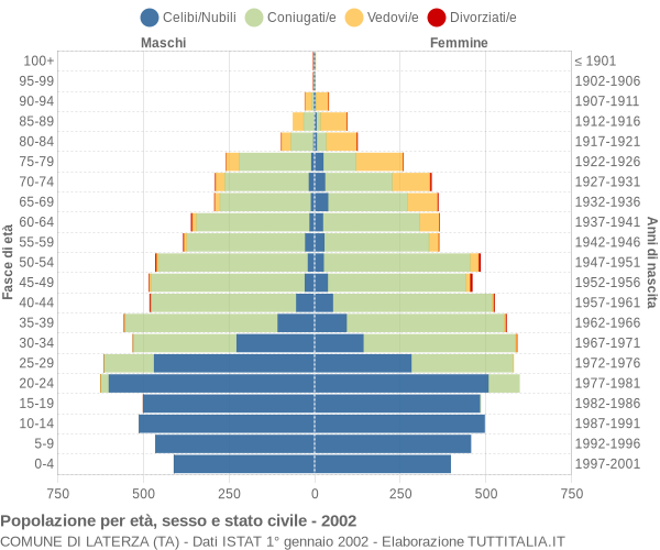 Grafico Popolazione per età, sesso e stato civile Comune di Laterza (TA)