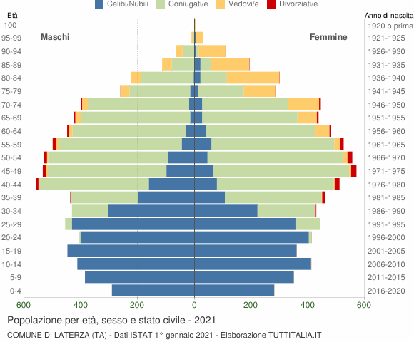 Grafico Popolazione per età, sesso e stato civile Comune di Laterza (TA)