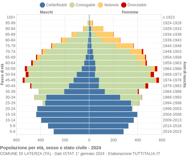 Grafico Popolazione per età, sesso e stato civile Comune di Laterza (TA)