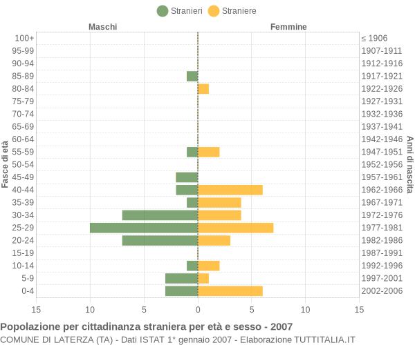 Grafico cittadini stranieri - Laterza 2007