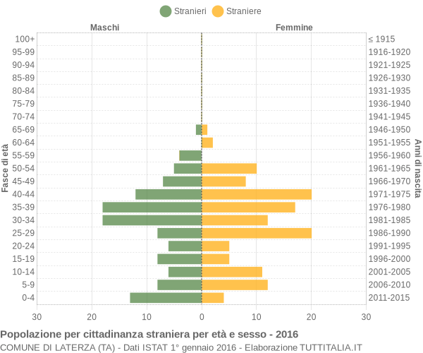 Grafico cittadini stranieri - Laterza 2016