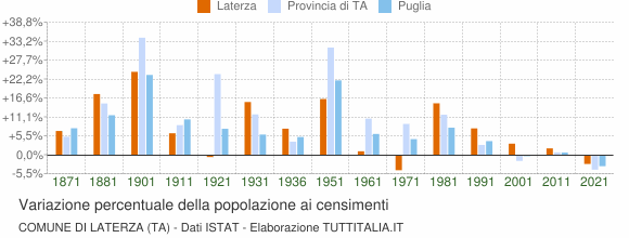 Grafico variazione percentuale della popolazione Comune di Laterza (TA)