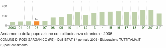 Grafico andamento popolazione stranieri Comune di Rodi Garganico (FG)