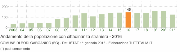 Grafico andamento popolazione stranieri Comune di Rodi Garganico (FG)