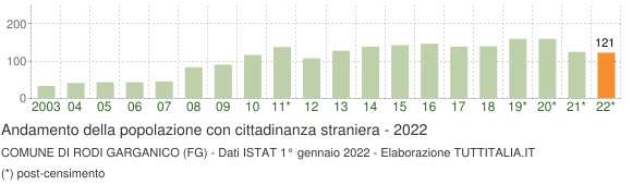 Grafico andamento popolazione stranieri Comune di Rodi Garganico (FG)