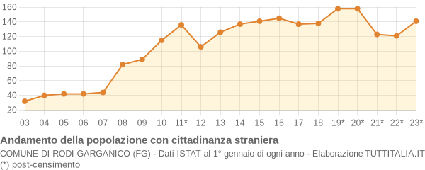 Andamento popolazione stranieri Comune di Rodi Garganico (FG)