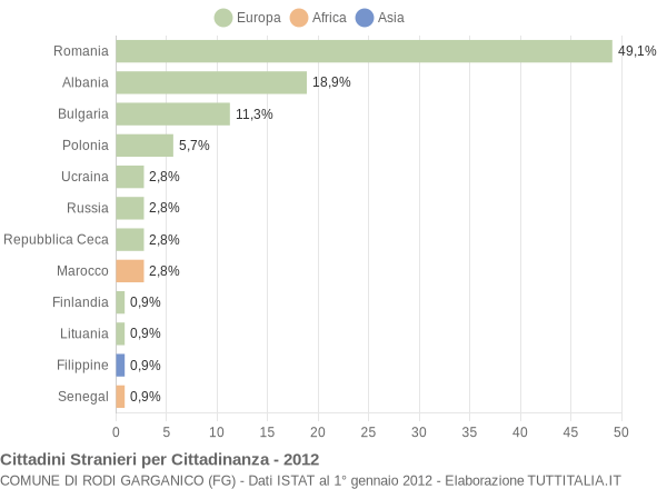 Grafico cittadinanza stranieri - Rodi Garganico 2012