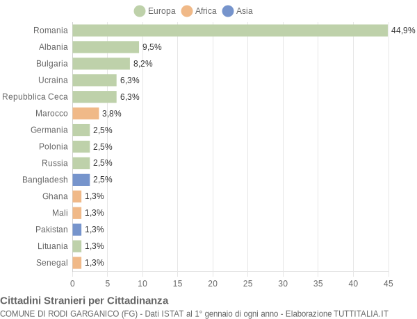 Grafico cittadinanza stranieri - Rodi Garganico 2019