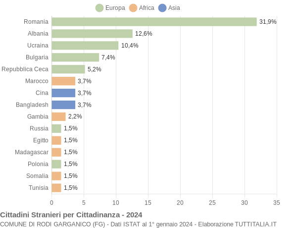 Grafico cittadinanza stranieri - Rodi Garganico 2024