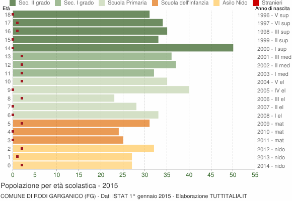 Grafico Popolazione in età scolastica - Rodi Garganico 2015