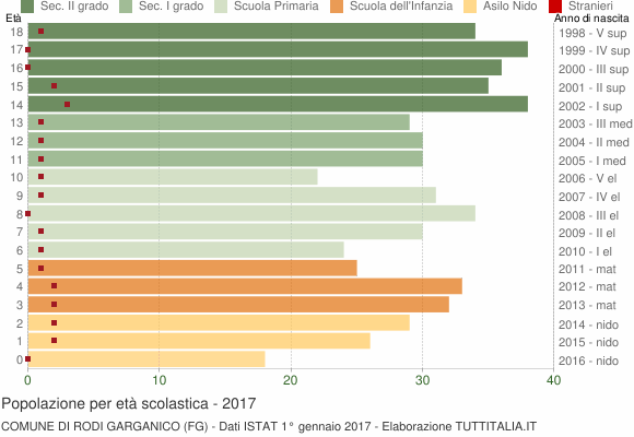 Grafico Popolazione in età scolastica - Rodi Garganico 2017