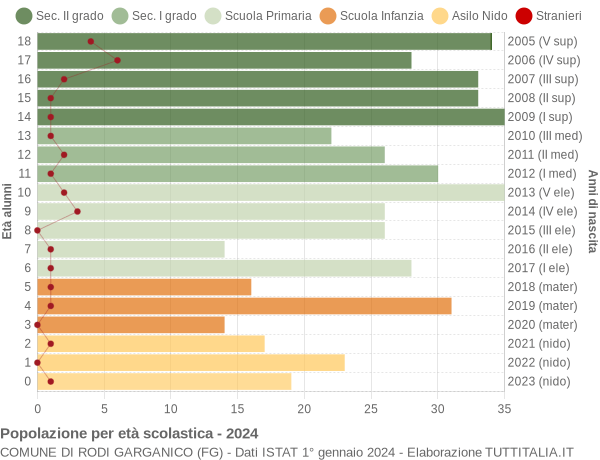 Grafico Popolazione in età scolastica - Rodi Garganico 2024