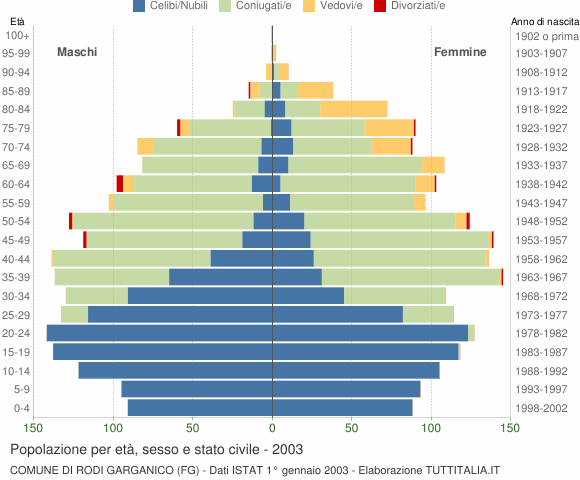 Grafico Popolazione per età, sesso e stato civile Comune di Rodi Garganico (FG)