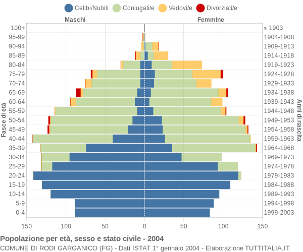 Grafico Popolazione per età, sesso e stato civile Comune di Rodi Garganico (FG)