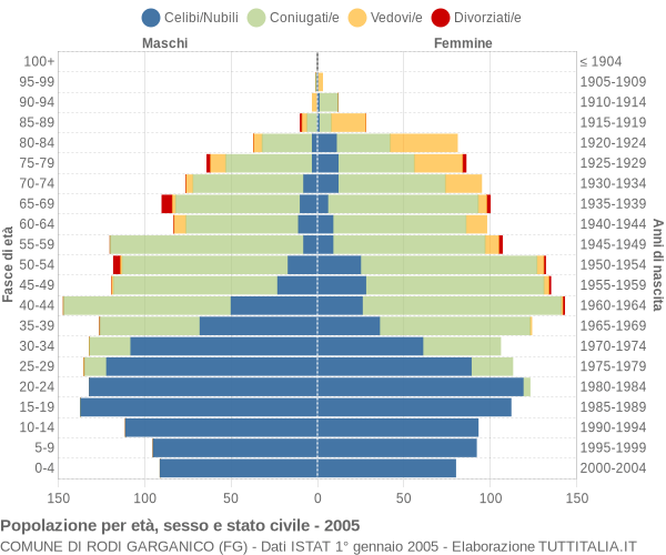 Grafico Popolazione per età, sesso e stato civile Comune di Rodi Garganico (FG)