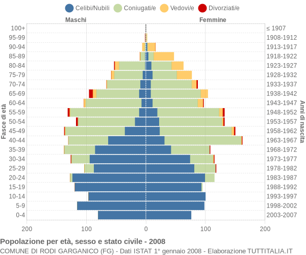 Grafico Popolazione per età, sesso e stato civile Comune di Rodi Garganico (FG)