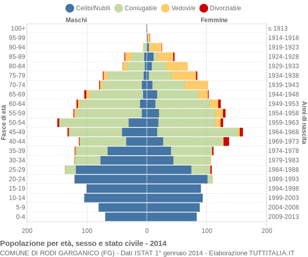 Grafico Popolazione per età, sesso e stato civile Comune di Rodi Garganico (FG)