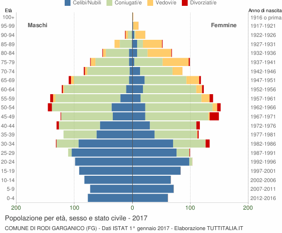 Grafico Popolazione per età, sesso e stato civile Comune di Rodi Garganico (FG)