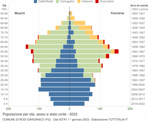 Grafico Popolazione per età, sesso e stato civile Comune di Rodi Garganico (FG)