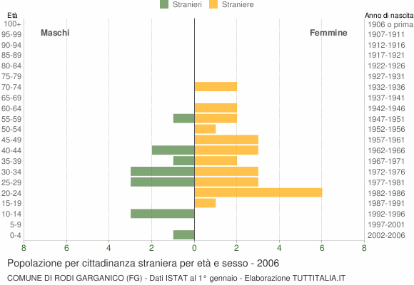 Grafico cittadini stranieri - Rodi Garganico 2006
