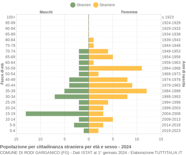 Grafico cittadini stranieri - Rodi Garganico 2024