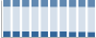 Grafico struttura della popolazione Comune di Rodi Garganico (FG)
