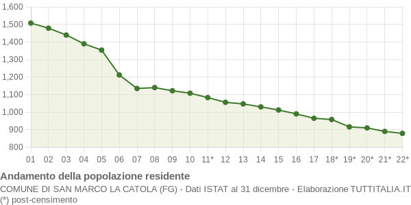 Andamento popolazione Comune di San Marco la Catola (FG)