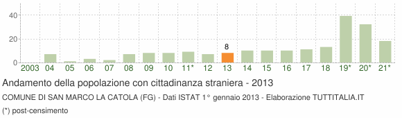 Grafico andamento popolazione stranieri Comune di San Marco la Catola (FG)