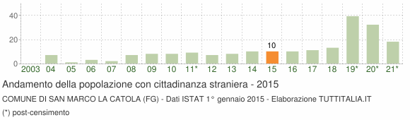 Grafico andamento popolazione stranieri Comune di San Marco la Catola (FG)