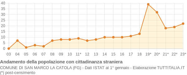 Andamento popolazione stranieri Comune di San Marco la Catola (FG)