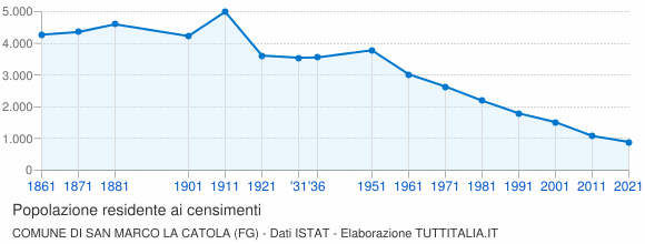 Grafico andamento storico popolazione Comune di San Marco la Catola (FG)