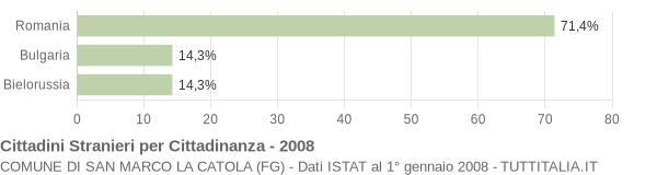 Grafico cittadinanza stranieri - San Marco la Catola 2008