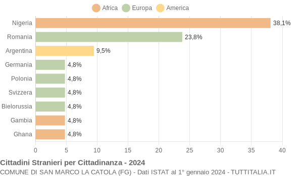 Grafico cittadinanza stranieri - San Marco la Catola 2024