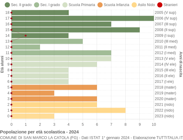 Grafico Popolazione in età scolastica - San Marco la Catola 2024