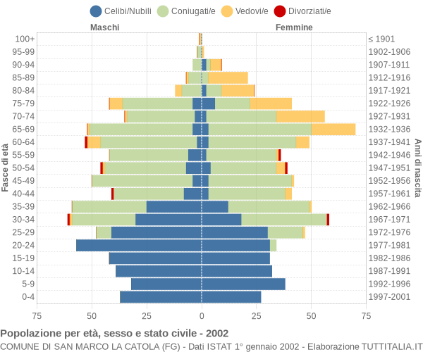 Grafico Popolazione per età, sesso e stato civile Comune di San Marco la Catola (FG)