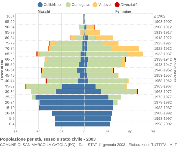 Grafico Popolazione per età, sesso e stato civile Comune di San Marco la Catola (FG)