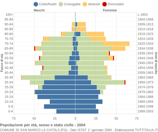 Grafico Popolazione per età, sesso e stato civile Comune di San Marco la Catola (FG)