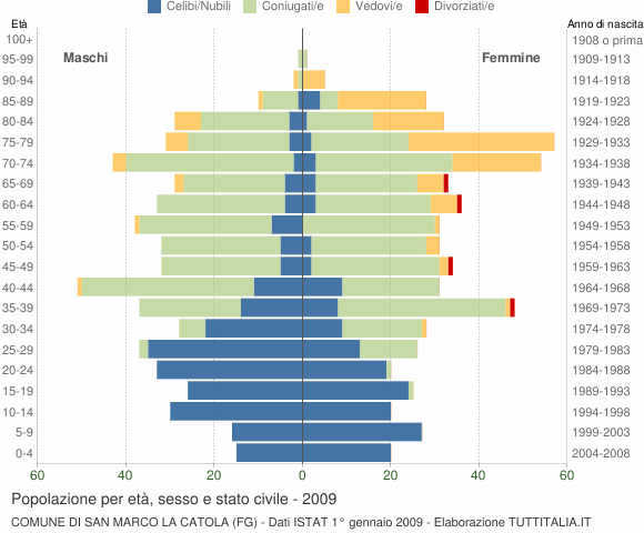Grafico Popolazione per età, sesso e stato civile Comune di San Marco la Catola (FG)