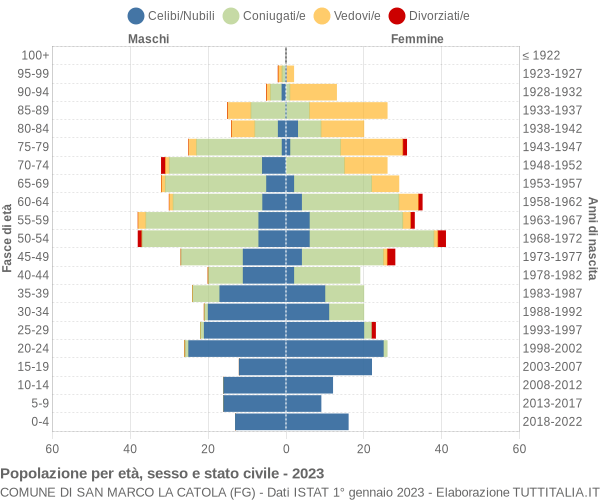 Grafico Popolazione per età, sesso e stato civile Comune di San Marco la Catola (FG)