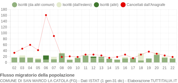 Flussi migratori della popolazione Comune di San Marco la Catola (FG)