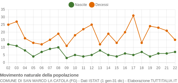 Grafico movimento naturale della popolazione Comune di San Marco la Catola (FG)