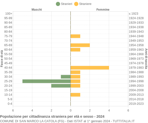 Grafico cittadini stranieri - San Marco la Catola 2024