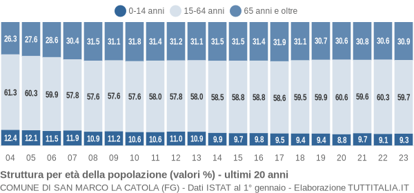 Grafico struttura della popolazione Comune di San Marco la Catola (FG)