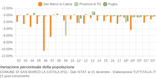 Variazione percentuale della popolazione Comune di San Marco la Catola (FG)