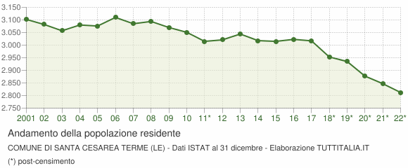 Andamento popolazione Comune di Santa Cesarea Terme (LE)