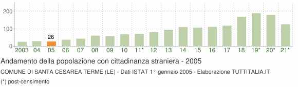 Grafico andamento popolazione stranieri Comune di Santa Cesarea Terme (LE)