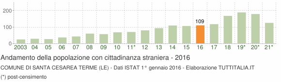 Grafico andamento popolazione stranieri Comune di Santa Cesarea Terme (LE)