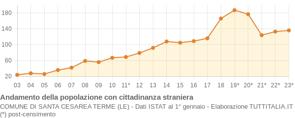 Andamento popolazione stranieri Comune di Santa Cesarea Terme (LE)